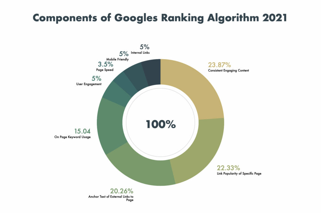 Google's Ranking Algorithm 2021